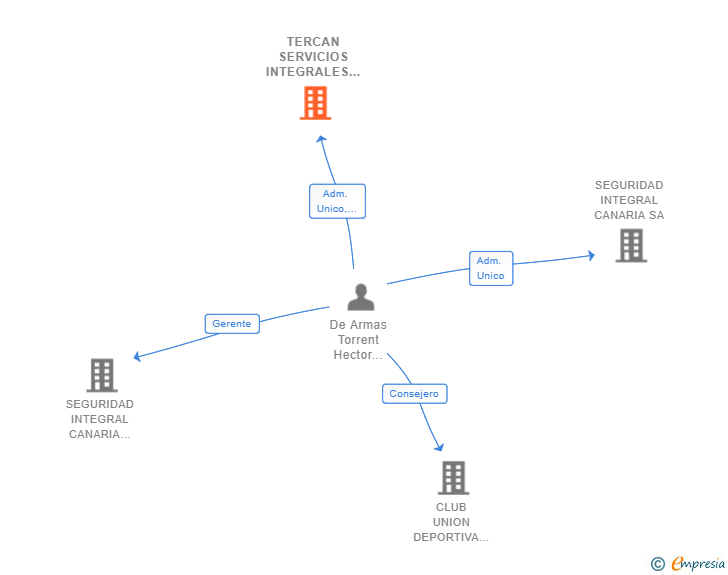 Vinculaciones societarias de TERCAN SERVICIOS INTEGRALES CANARIOS SL