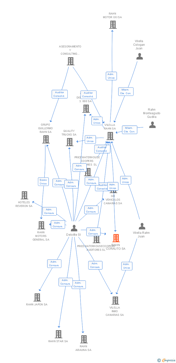 Vinculaciones societarias de RAHN CORAUTO SA