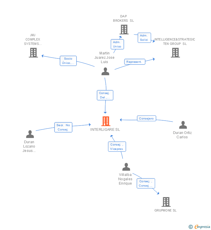 Vinculaciones societarias de INTERLIGARE SL