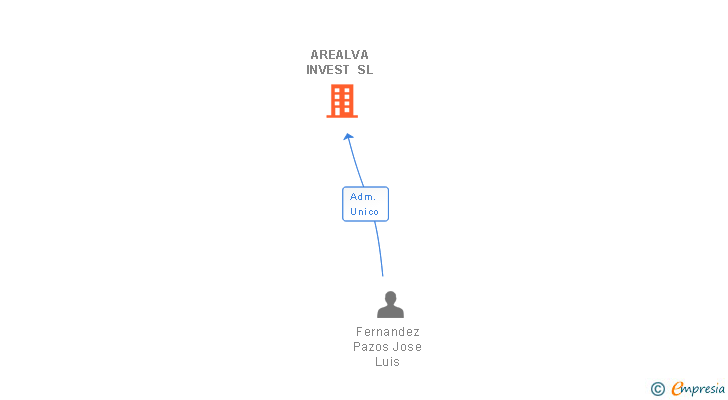 Vinculaciones societarias de AREALVA INVEST SL