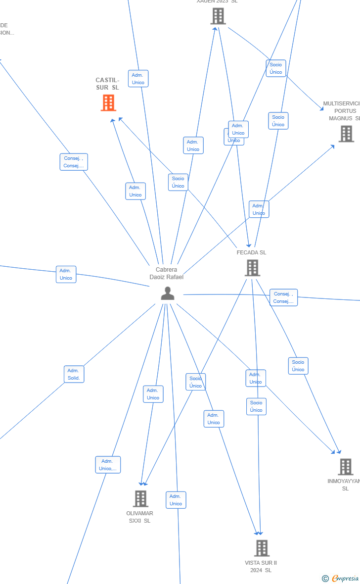 Vinculaciones societarias de CASTIL-SUR SL