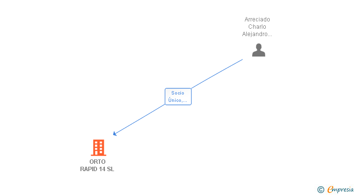 Vinculaciones societarias de ORTO RAPID 14 SL