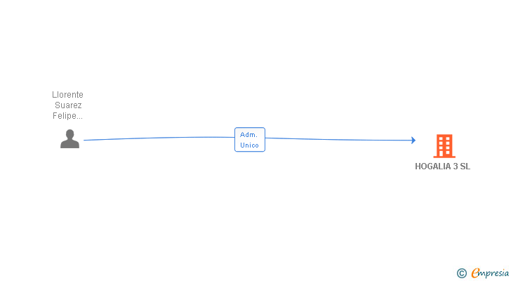 Vinculaciones societarias de HOGALIA 3 SL