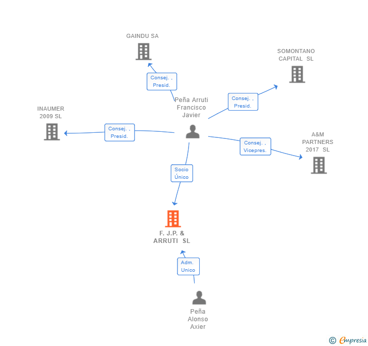 Vinculaciones societarias de F.J.P. & ARRUTI SL