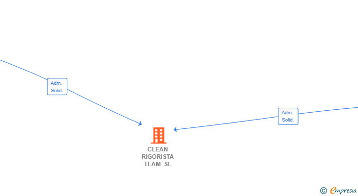 Vinculaciones societarias de CLEAN RIGORISTA TEAM SL