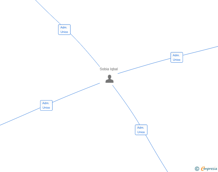 Vinculaciones societarias de GREEN PARTNERS 2024 SL