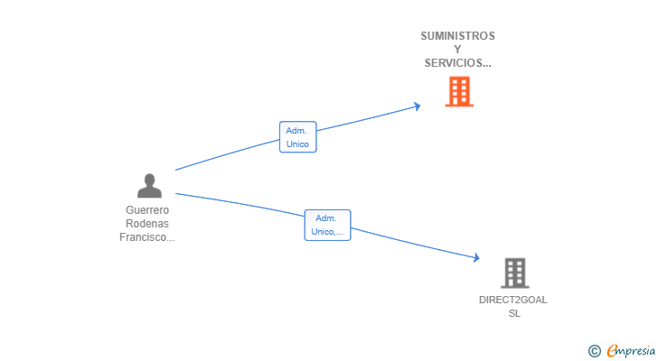 Vinculaciones societarias de SUMINISTROS Y SERVICIOS TMKNO SL
