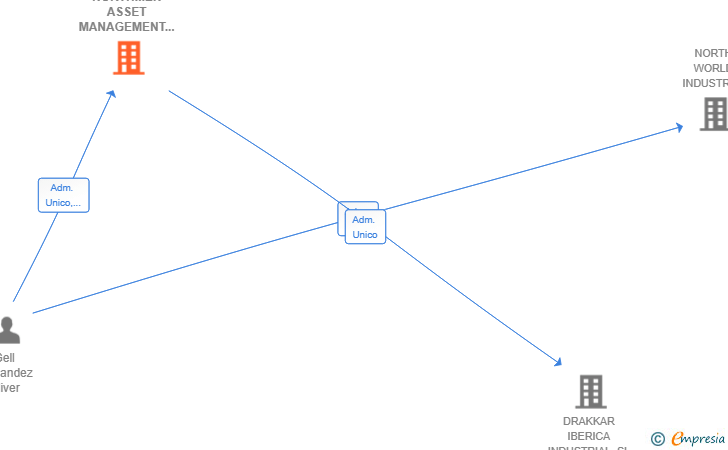 Vinculaciones societarias de NORTHMEN ASSET MANAGEMENT SL