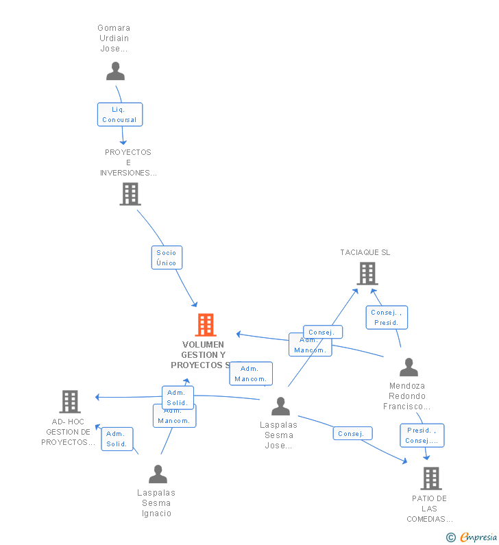 Vinculaciones societarias de VOLUMEN GESTION Y PROYECTOS SL