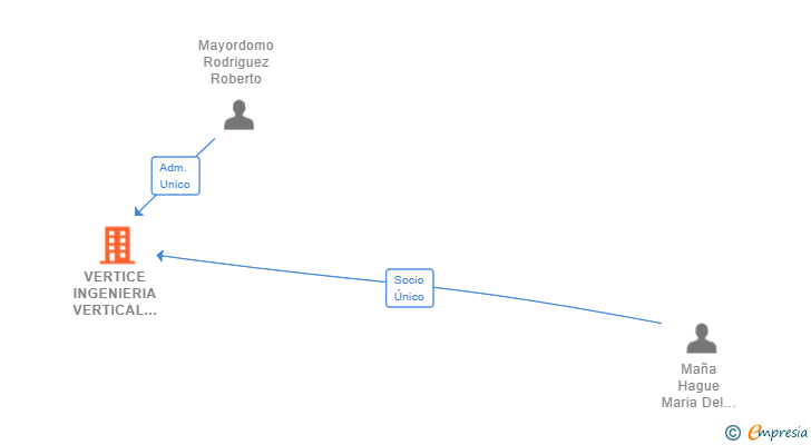 Vinculaciones societarias de VERTICE INGENIERIA VERTICAL EDIFICIOS SL