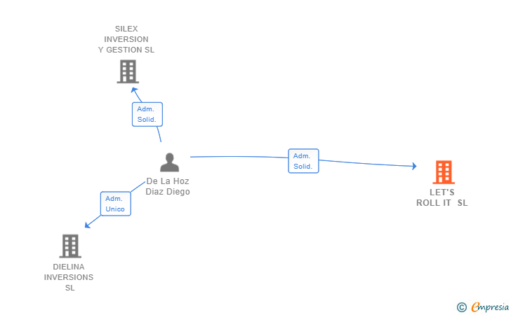 Vinculaciones societarias de LET'S ROLL IT SL