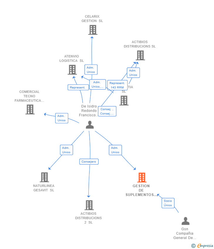 Vinculaciones societarias de GESTION DE SUPLEMENTOS NUTRICIONALES SL