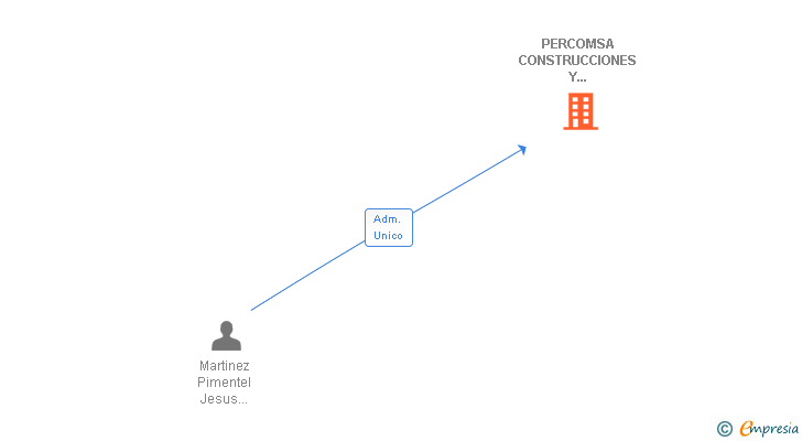 Vinculaciones societarias de PERCOMSA CONSTRUCCIONES Y PERFORACIONES SL