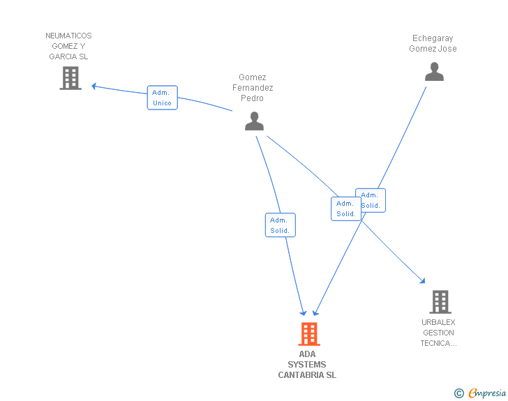 Vinculaciones societarias de ADA SYSTEMS CANTABRIA SL