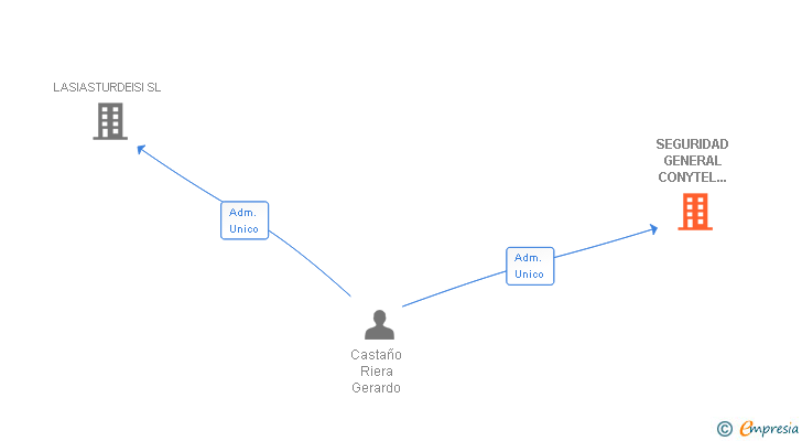 Vinculaciones societarias de SEGURIDAD GENERAL CONYTEL DE ALARMAS SL