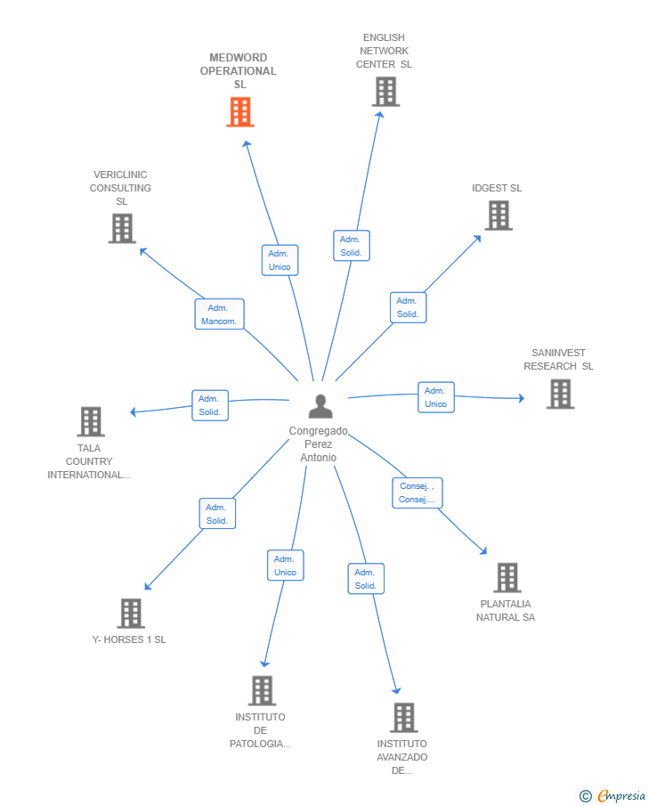 Vinculaciones societarias de MEDWORD OPERATIONAL SL