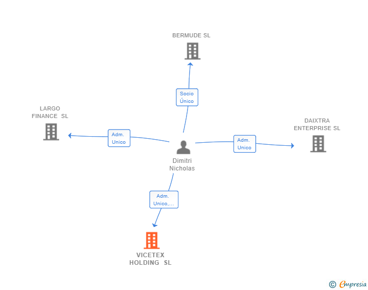 Vinculaciones societarias de VICETEX HOLDING SL
