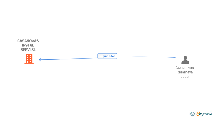Vinculaciones societarias de CASANOVAS INSTAL SERVI SL