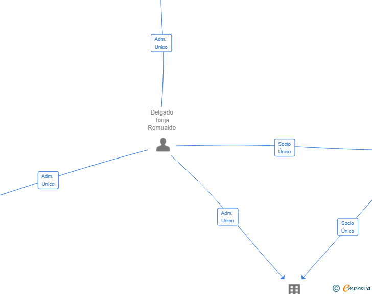 Vinculaciones societarias de SERVIMAR IMMOBLES SL