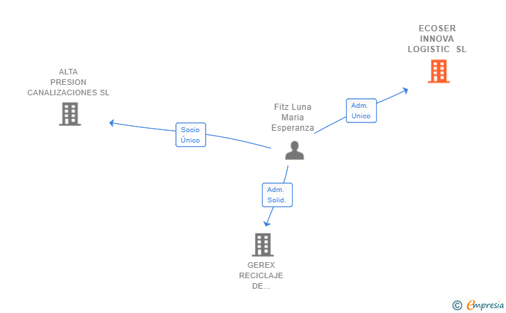 Vinculaciones societarias de ECOSER INNOVA LOGISTIC SL