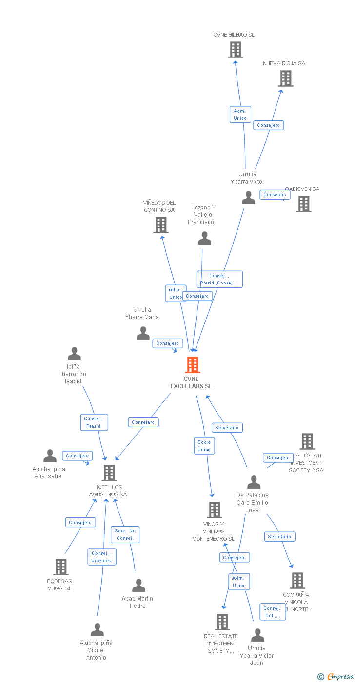 Vinculaciones societarias de CVNE EXCELLARS SL (EXTINGUIDA)