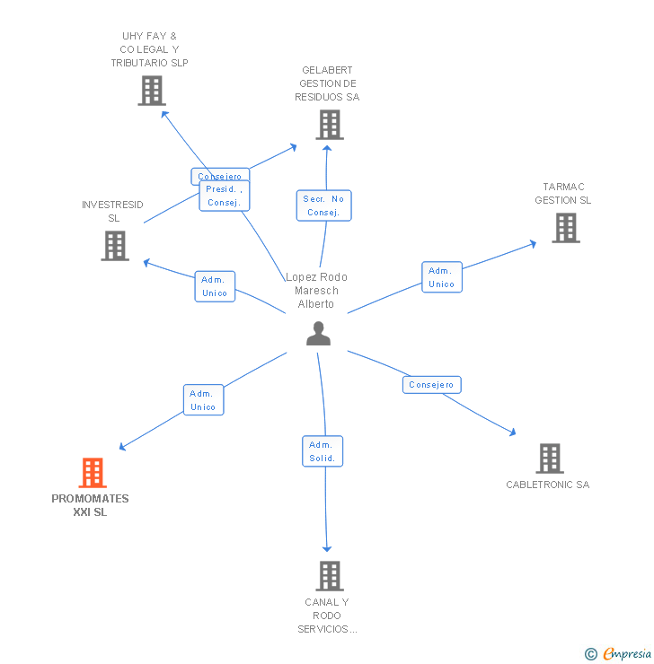 Vinculaciones societarias de PROMOMATES XXI SL
