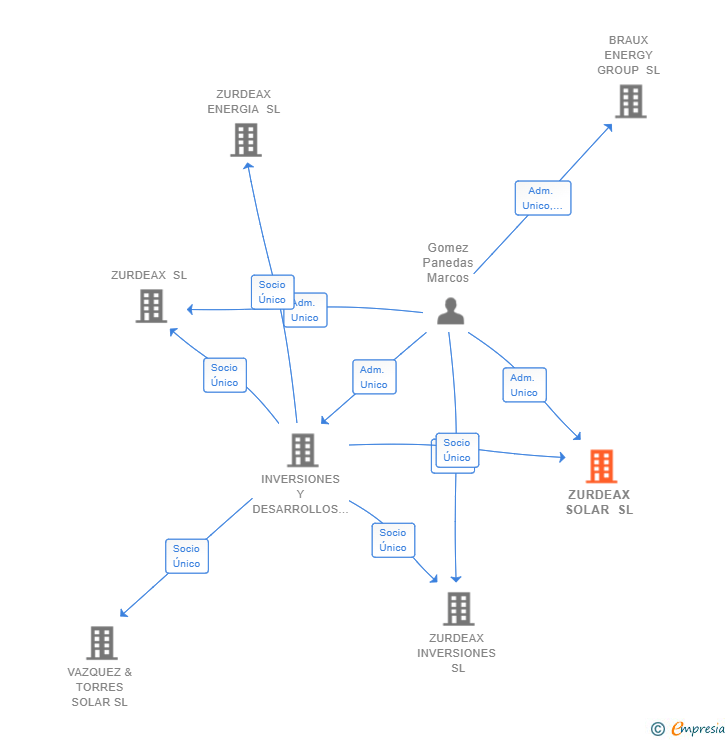 Vinculaciones societarias de ZURDEAX SOLAR SL