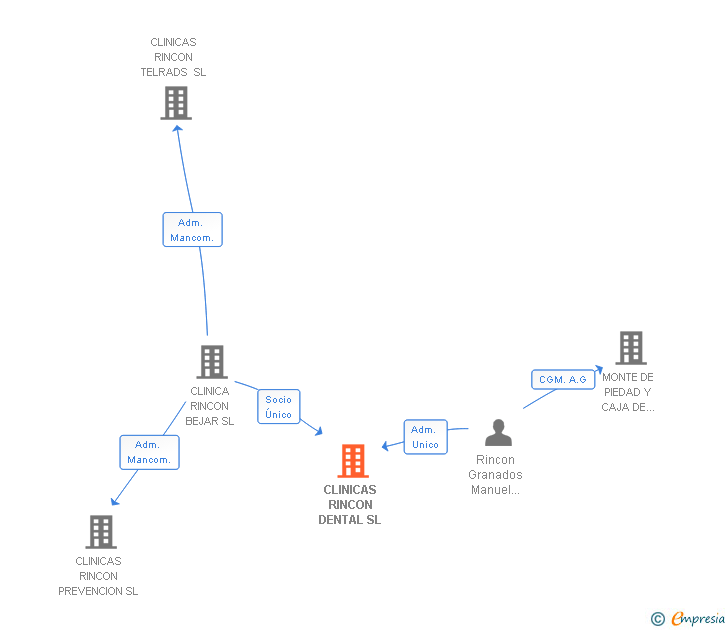 Vinculaciones societarias de CLINICAS RINCON DENTAL SL