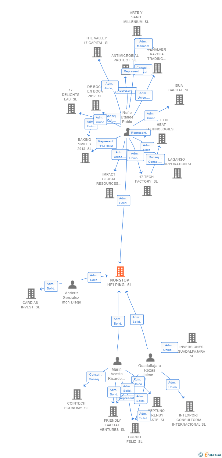 Vinculaciones societarias de NONSTOP HELPING SL