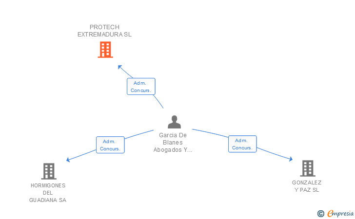 Vinculaciones societarias de PROTECH EXTREMADURA SL