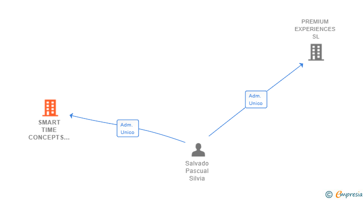 Vinculaciones societarias de SMART TIME CONCEPTS SL