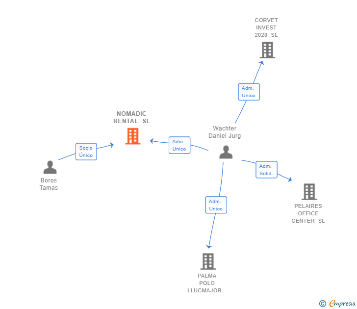 Vinculaciones societarias de NOMADIC RENTAL SL