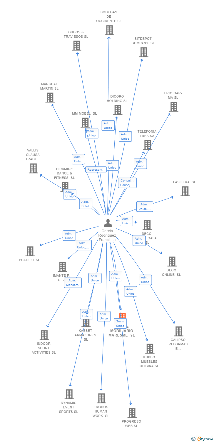 Vinculaciones societarias de OFFICE MOBILIARIO MARESME SL