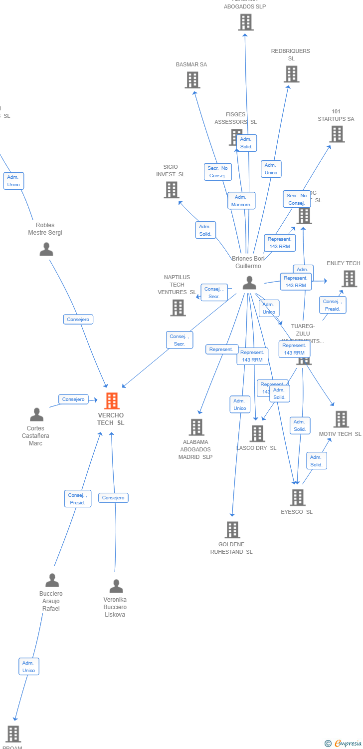 Vinculaciones societarias de VERCHO TECH SL