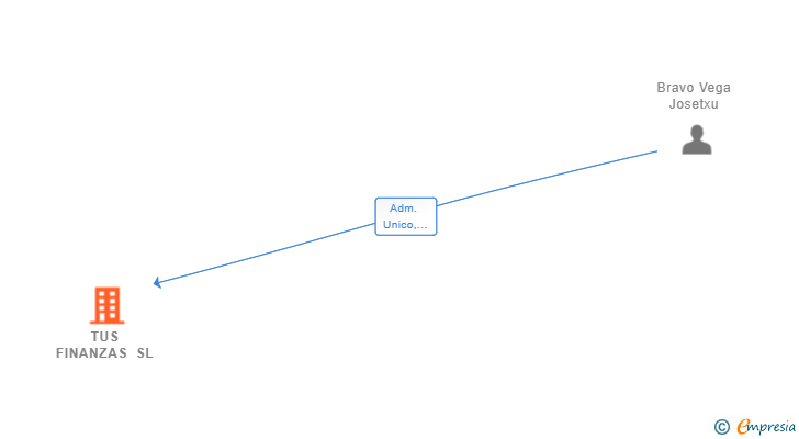 Vinculaciones societarias de TUS FINANZAS SL
