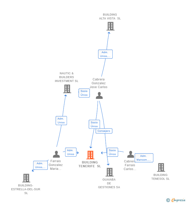 Vinculaciones societarias de BUILDING TENERIFE SL