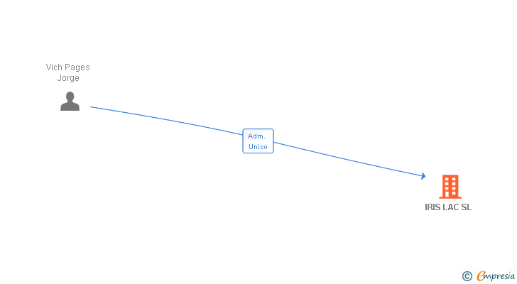 Vinculaciones societarias de IRIS LAC SL