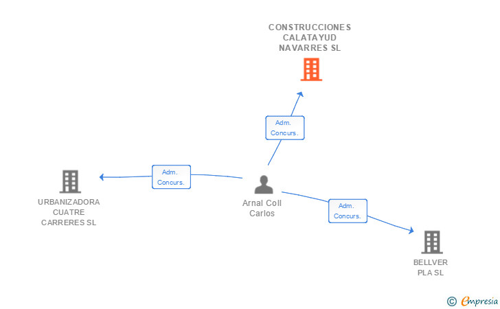 Vinculaciones societarias de CONSTRUCCIONES CALATAYUD NAVARRES SL