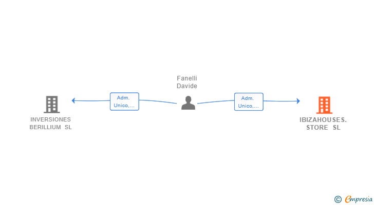 Vinculaciones societarias de IBIZAHOUSES.STORE SL