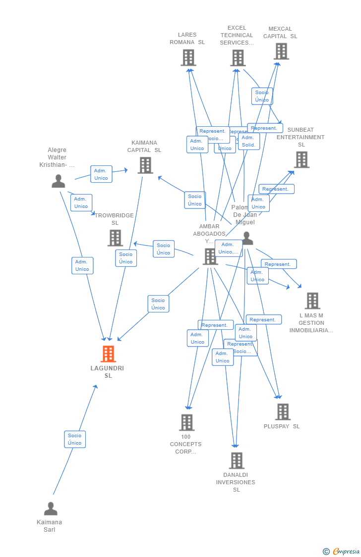 Vinculaciones societarias de LAGUNDRI SL (EXTINGUIDA)