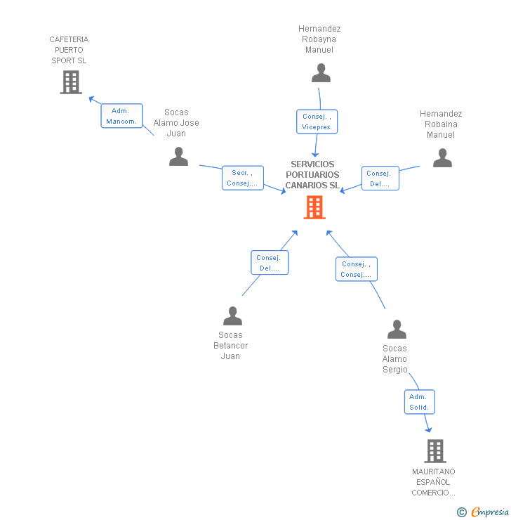 Vinculaciones societarias de SERVICIOS PORTUARIOS CANARIOS SL