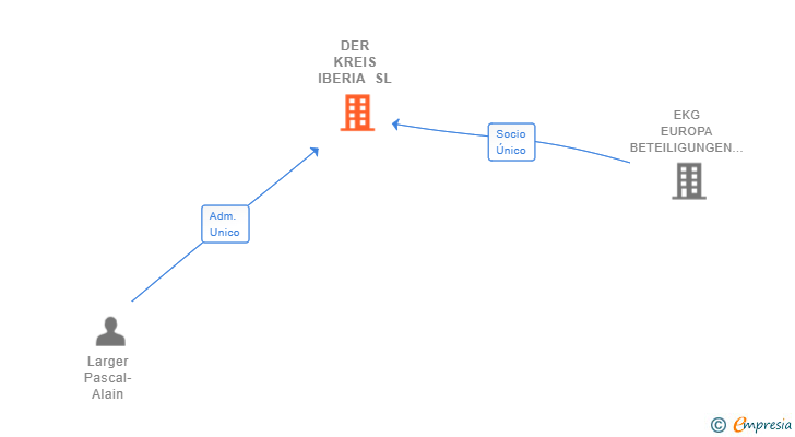 Vinculaciones societarias de DER KREIS IBERIA SL
