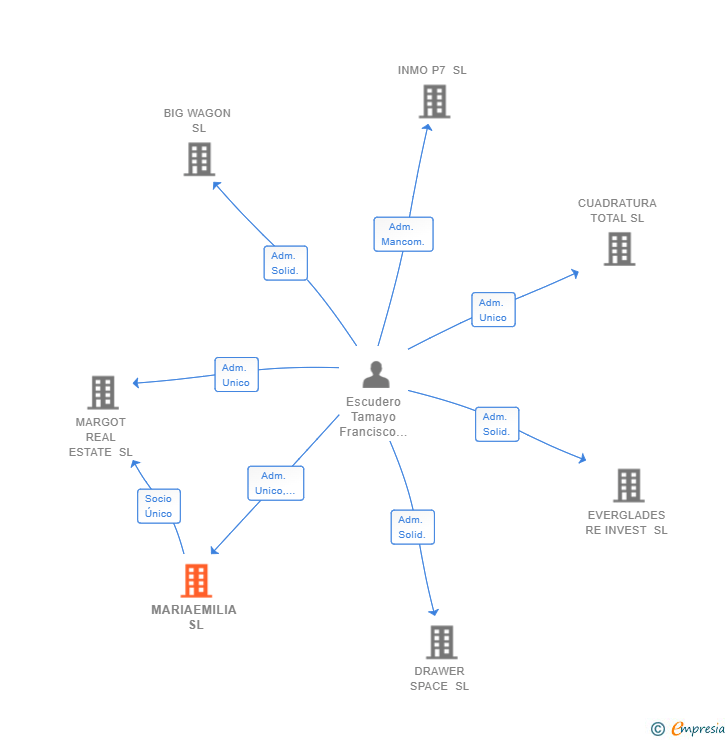 Vinculaciones societarias de MARIAEMILIA SL