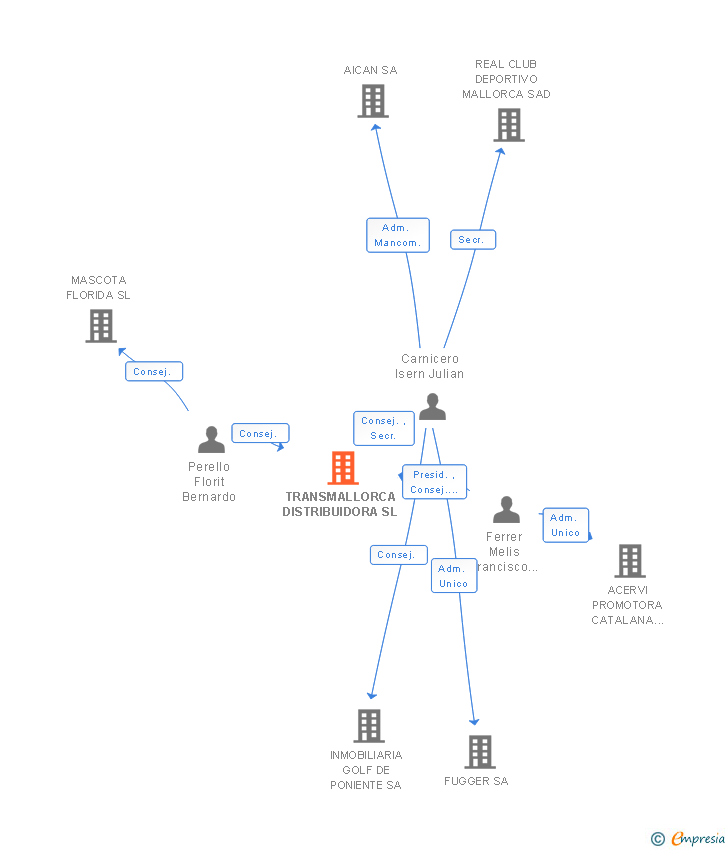 Vinculaciones societarias de TRANSMALLORCA DISTRIBUIDORA SL