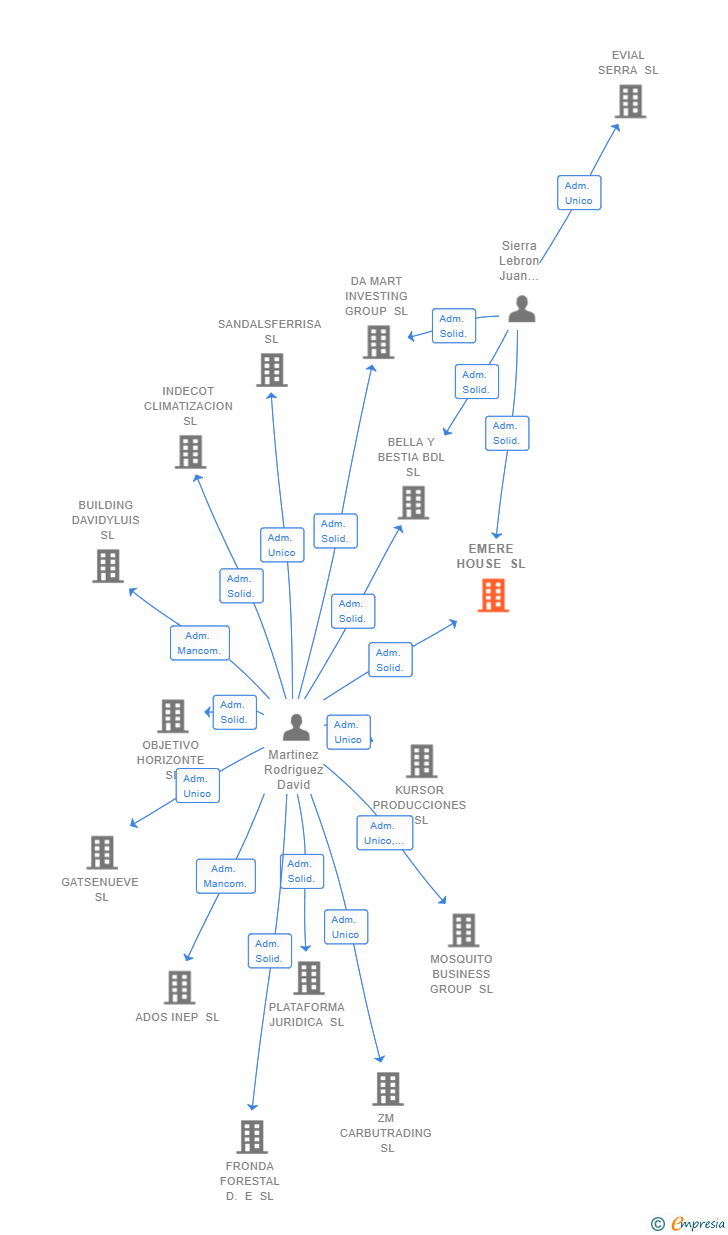 Vinculaciones societarias de EMERE HOUSE SL