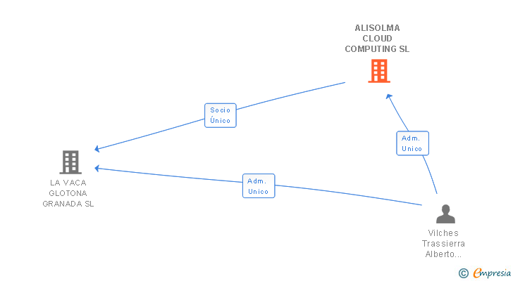 Vinculaciones societarias de ALISOLMA CLOUD COMPUTING SL