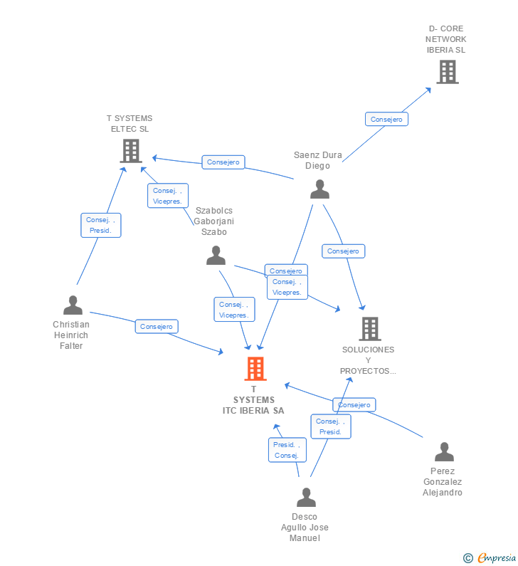 Vinculaciones societarias de T SYSTEMS ITC IBERIA SA