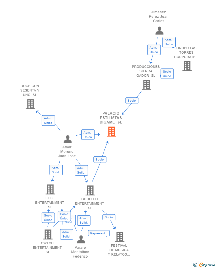 Vinculaciones societarias de ADAY ENTERTAINMENT SL