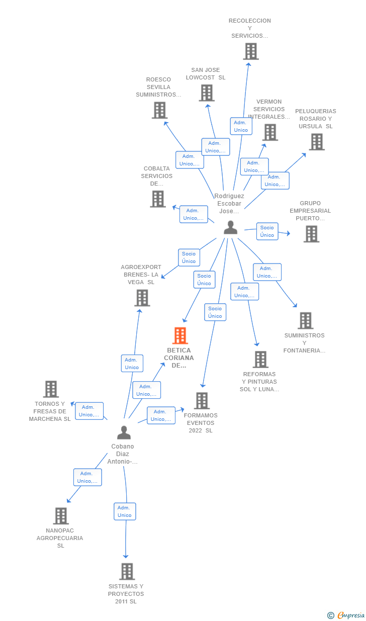 Vinculaciones societarias de BETICA CORIANA DE CONSTRUCCION SL
