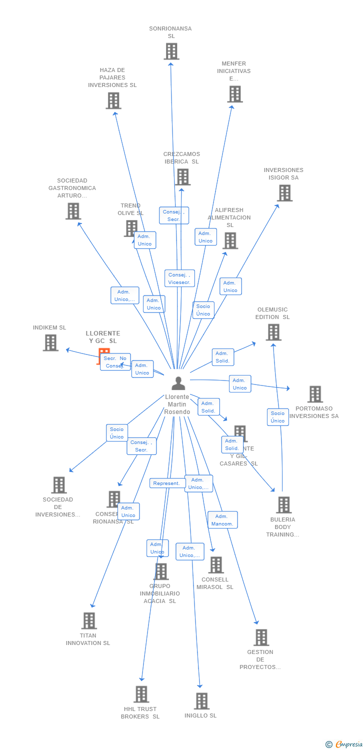 Vinculaciones societarias de LLORENTE Y GC SL